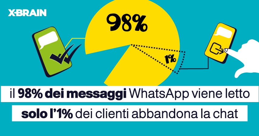 Su WhatsApp il 98% dei messaggi viene letto e solo l'1% dei clienti abbandona la chat