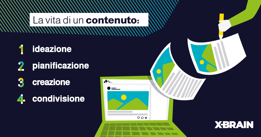 La vita di un contenuto: ideazione, pianificazione, creazione, condivisione